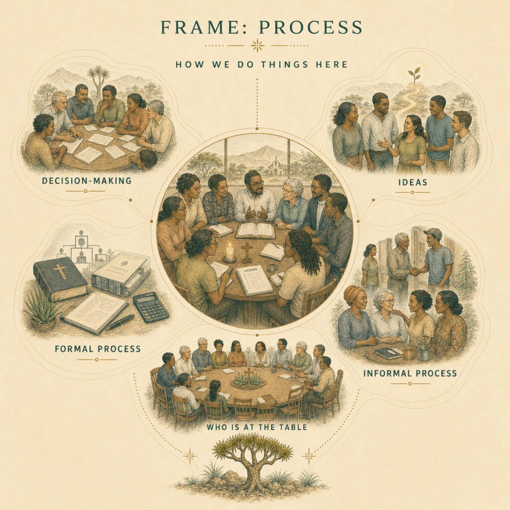Kokerboom process frame illustration showing decision-making, ideas, formal process, informal process and who is at the table in a Namibian congregation.